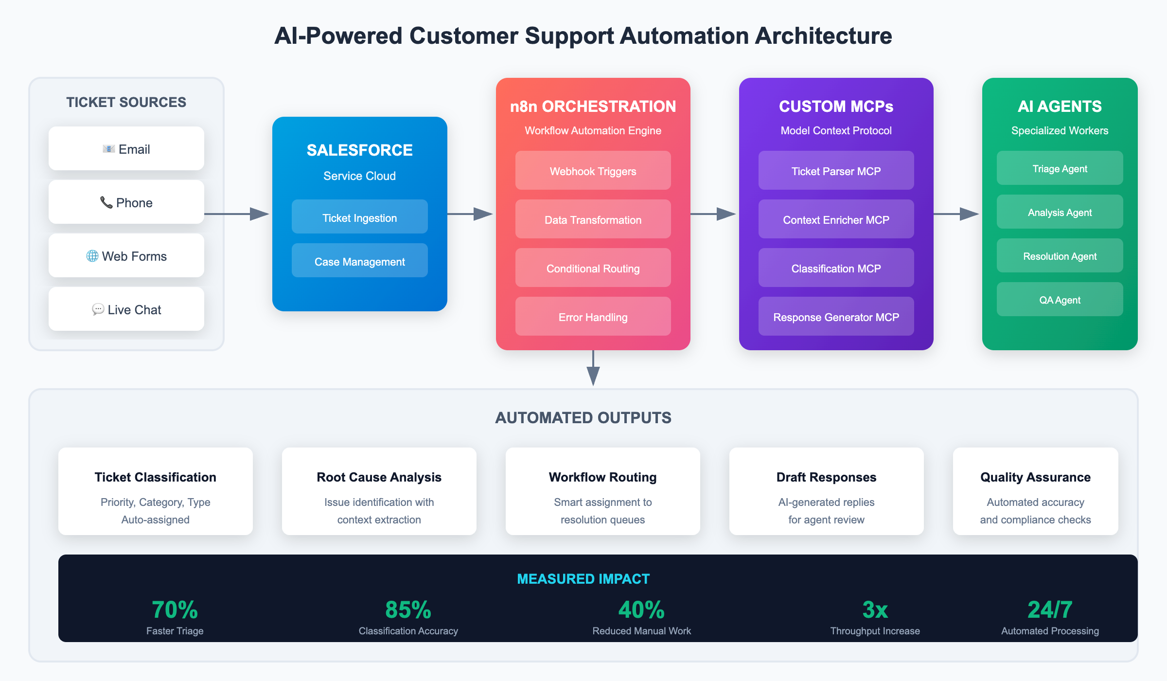 AI-Powered Customer Support Automation Architecture showing the flow from ticket sources through Salesforce, n8n orchestration, custom MCPs, and AI agents